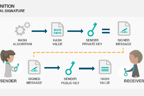 How do Digital Signatures keep you protected?